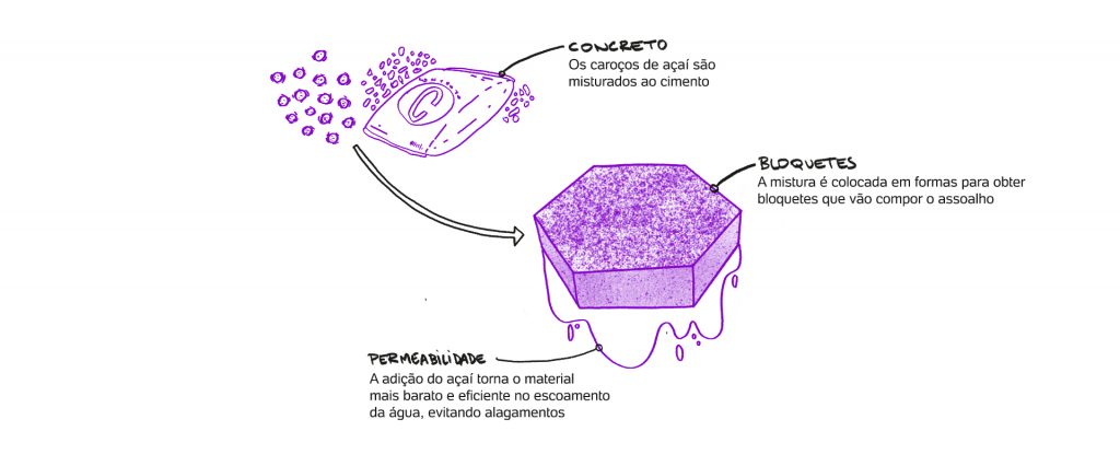 diagrama explicando o desenvolvimento do concreto permeável com semente de açaí