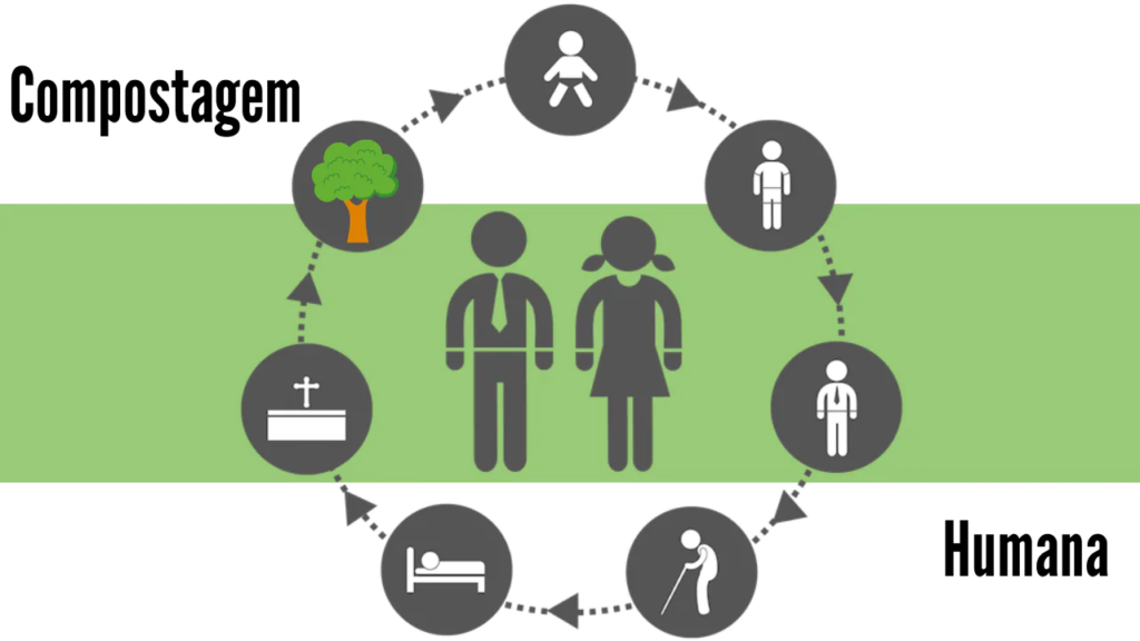 compostagem humana