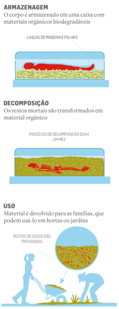 compostagem humana